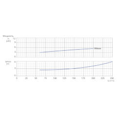 Консольно-моноблочный одноступенчатый центробежный насос тип NBWN 150-125-200-5,5/4 Гидравлические характеристики