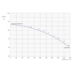 Консольно-моноблочный одноступенчатый центробежный насос тип NBWN 150-125-250-90,0/2 Гидравлические характеристики