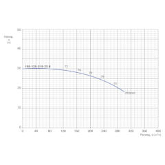 Консольно-моноблочный одноступенчатый центробежный насос тип NBWN 150-125-315-22,0/4 Гидравлические характеристики