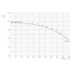 Консольно-моноблочный одноступенчатый центробежный насос тип NBWN 150-125-315-37,0/4 Гидравлические характеристики