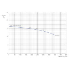 Консольно-моноблочный одноступенчатый центробежный насос тип NBWN 200-150-200-15,0/4 Гидравлические характеристики