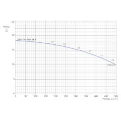 Консольно-моноблочный одноступенчатый центробежный насос тип NBWN 200-150-200-18,5/4 Гидравлические характеристики