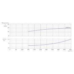 Консольно-моноблочный одноступенчатый центробежный насос тип NBWN 200-150-200-18,5/4 Гидравлические характеристики