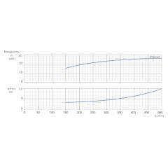 Консольно-моноблочный одноступенчатый центробежный насос тип NBWN 200-150-250-30,0/4 Гидравлические характеристики