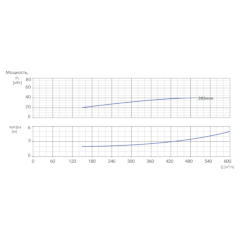 Консольно-моноблочный одноступенчатый центробежный насос тип NBWN 200-150-315-37,0/4 Гидравлические характеристики