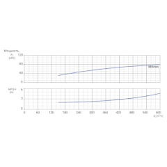 Консольно-моноблочный одноступенчатый центробежный насос тип NBWN 200-150-400-75,0/4 Гидравлические характеристики
