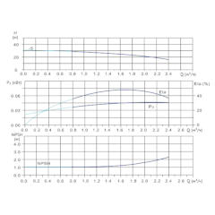 Вертикальный многоступенчатый центробежный насос in-line тип CVFN 1-5-0 Гидравлические характеристики