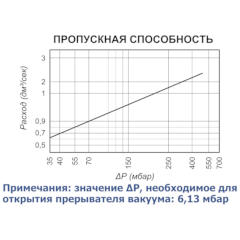 Прерыватель вакуума VB21