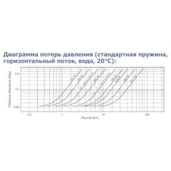 КЛАПАН ОБРАТНЫЙ ПРУЖИННЫЙ МЕЖФЛАНЦЕВЫЙ ТИП RD40