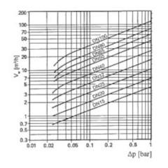 КЛАПАН ОБРАТНЫЙ ПРУЖИННЫЙ МЕЖФЛАНЦЕВЫЙ ТИП КН 220 Диаграмма для определения потерь давления (вода, 20°С)