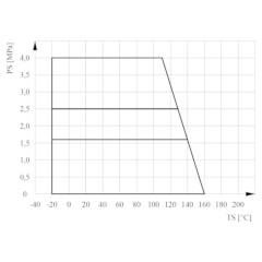 КРАН ШАРОВОЙ ПОЛНОПРОХОДНОЙ ФЛАНЦЕВЫЙ ДЛЯ ВОДЫ ТИП WK-2a Dn 32 - 125 мм (корпус - сталь) График температура - давление
