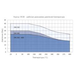 ЗАСЛОНКА ПОВОРОТНАЯ С ТРОЙНЫМ ЭКСЦЕНТРИСИТЕТОМ СЕРИЯ 3Е График давление-температура