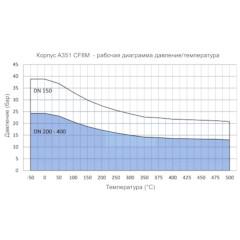 ЗАСЛОНКА ПОВОРОТНАЯ С ТРОЙНЫМ ЭКСЦЕНТРИСИТЕТОМ СЕРИЯ 3Е График давление-температура