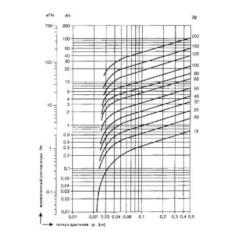 КЛАПАН ОБРАТНЫЙ ПРУЖИННЫЙ МЕЖФЛАНЦЕВЫЙ ТИП КН 230 Диаграмма для определения потерь давления (вода, 20°С)