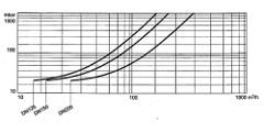 КЛАПАН ОБРАТНЫЙ МЕЖФЛАНЦЕВЫЙ ТИП 2415 График зависимости гидравлического сопротивления (м) от расхода среды (м<sup>3</sup>/ч) (вода 20°С)