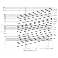 ФИЛЬТР СЕТЧАТЫЙ МЕХАНИЧЕСКИЙ ФЛАНЦЕВЫЙ ТИП 821 График зависимости падения давления от расхода воды (стандартная сетка)