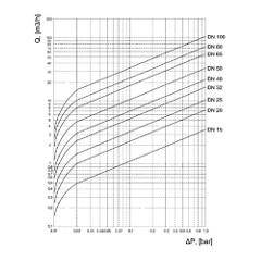 КЛАПАН ОБРАТНЫЙ ПРУЖИННЫЙ МЕЖФЛАНЦЕВЫЙ ТИП 275 График зависимости гидравлического сопротивления (бар) от расхода среды (м<sup>3</sup>/ч) 275H