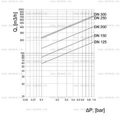 КЛАПАН ОБРАТНЫЙ ПРУЖИННЫЙ МЕЖФЛАНЦЕВЫЙ ТИП 275 График зависимости гидравлического сопротивления (бар) от расхода среды (м<sup>3</sup>/ч) 275I(DN125-300)